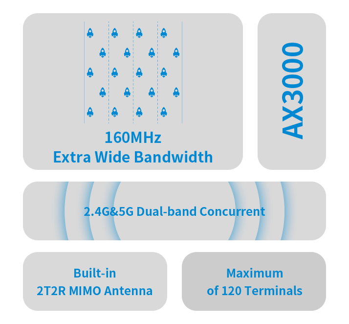 SR3000 has built-in 2T2R MIMO antenna, support 160MHz bandwidth, 2.4G & 5G dual-band concurrent, wireless specifications up to AX3000