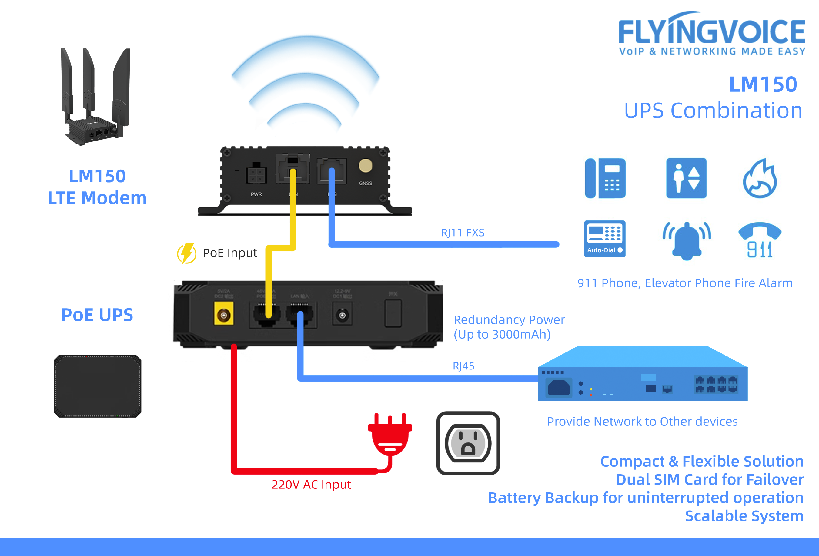 Flyingvoice LM150 LTE Modem