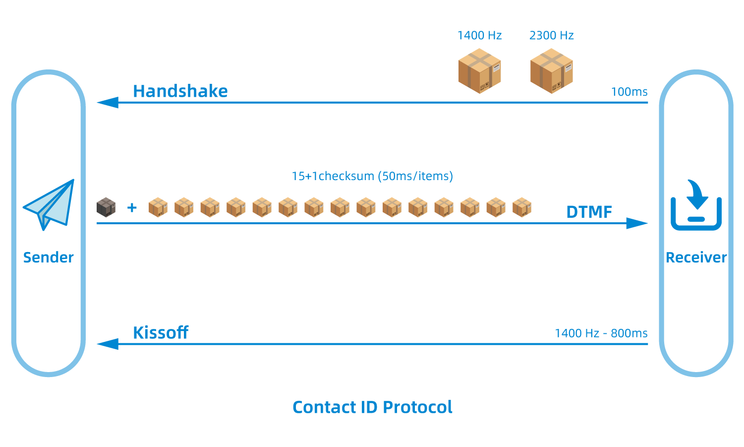 Contact ID Protocol