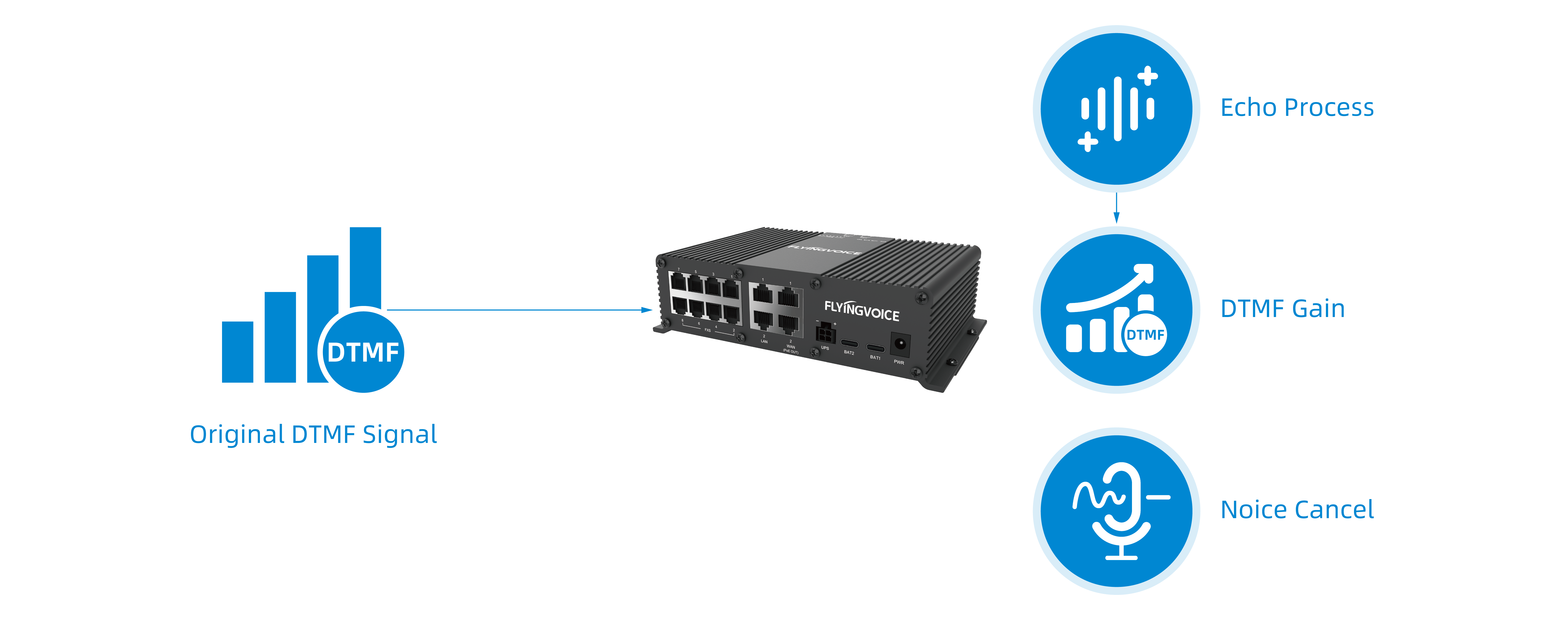 ATA Gateway Enhances the DTMF Transmission